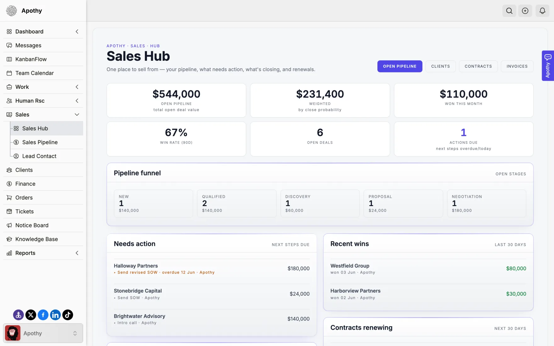 Sales hub overview with funnel, needs-action list and recent wins